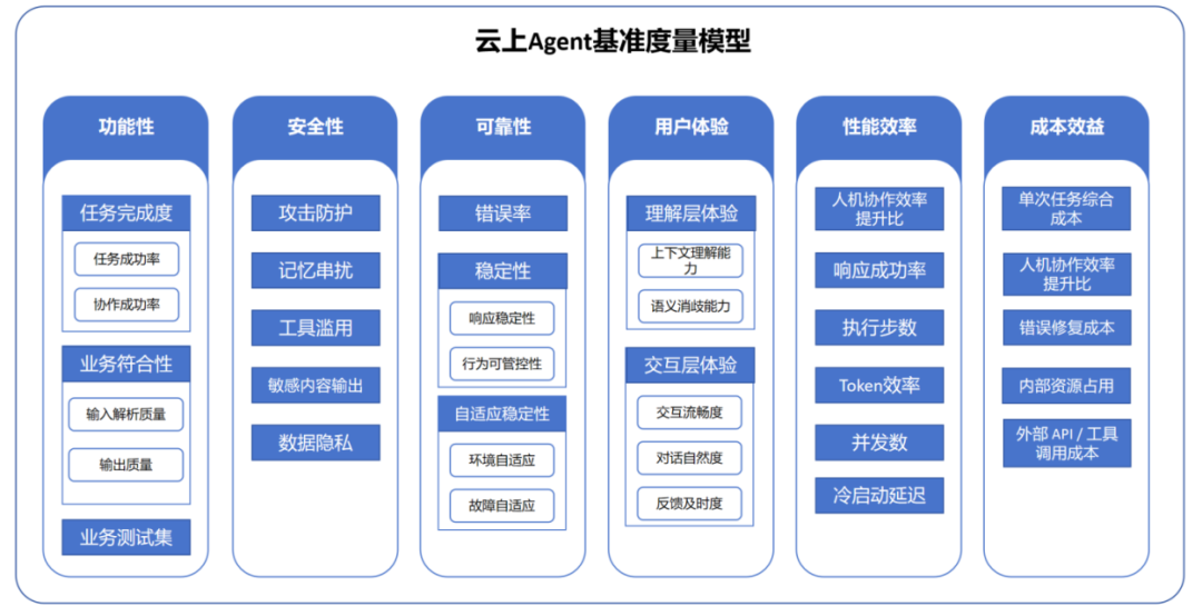 六维基准度量体系示意