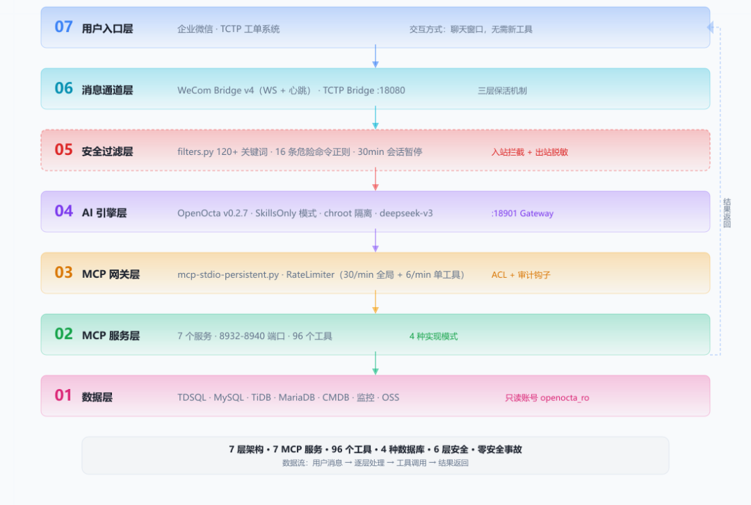 7 层架构图